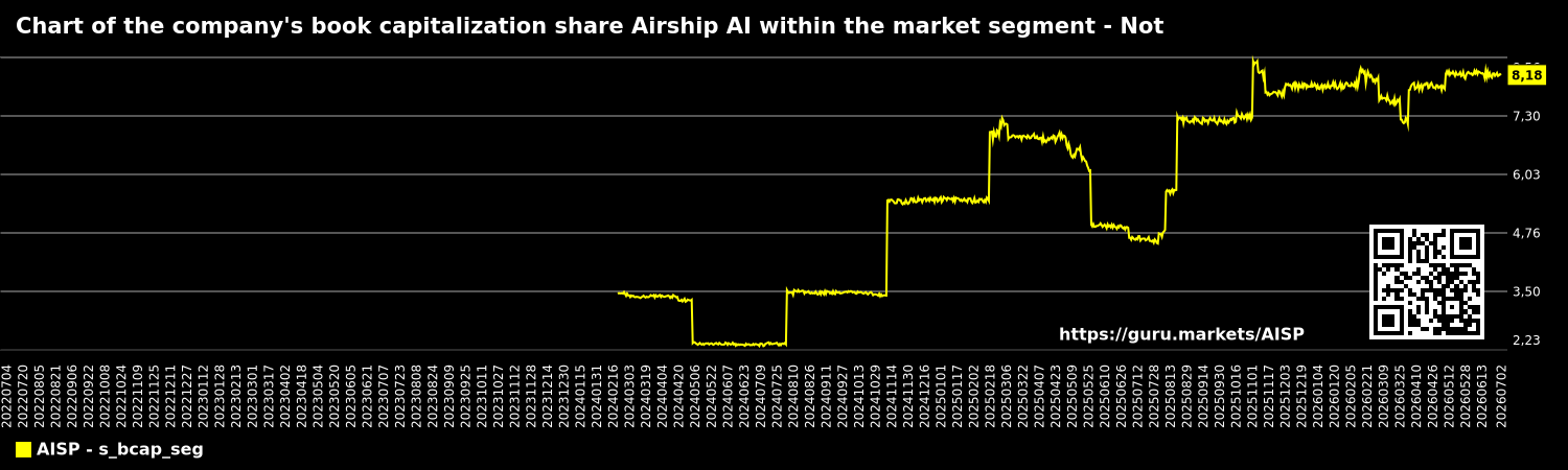 Chart of the company's book capitalization share Airship AI within the market segment - Not